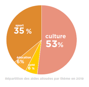 Associations 2019