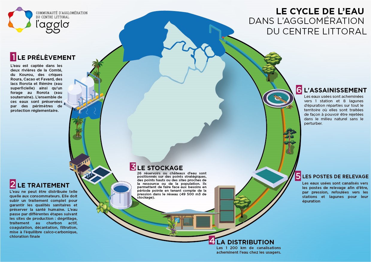 Cycle de l'eau CACL