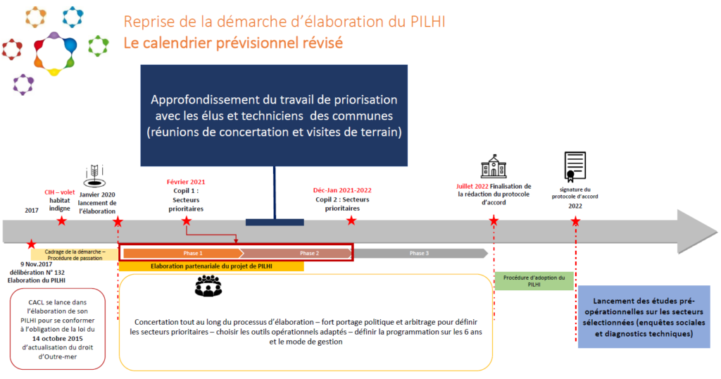 Calendrier du Plan Intercommunal de Lutte contre l’Habitat Indigne (PILHI) de la CACL 