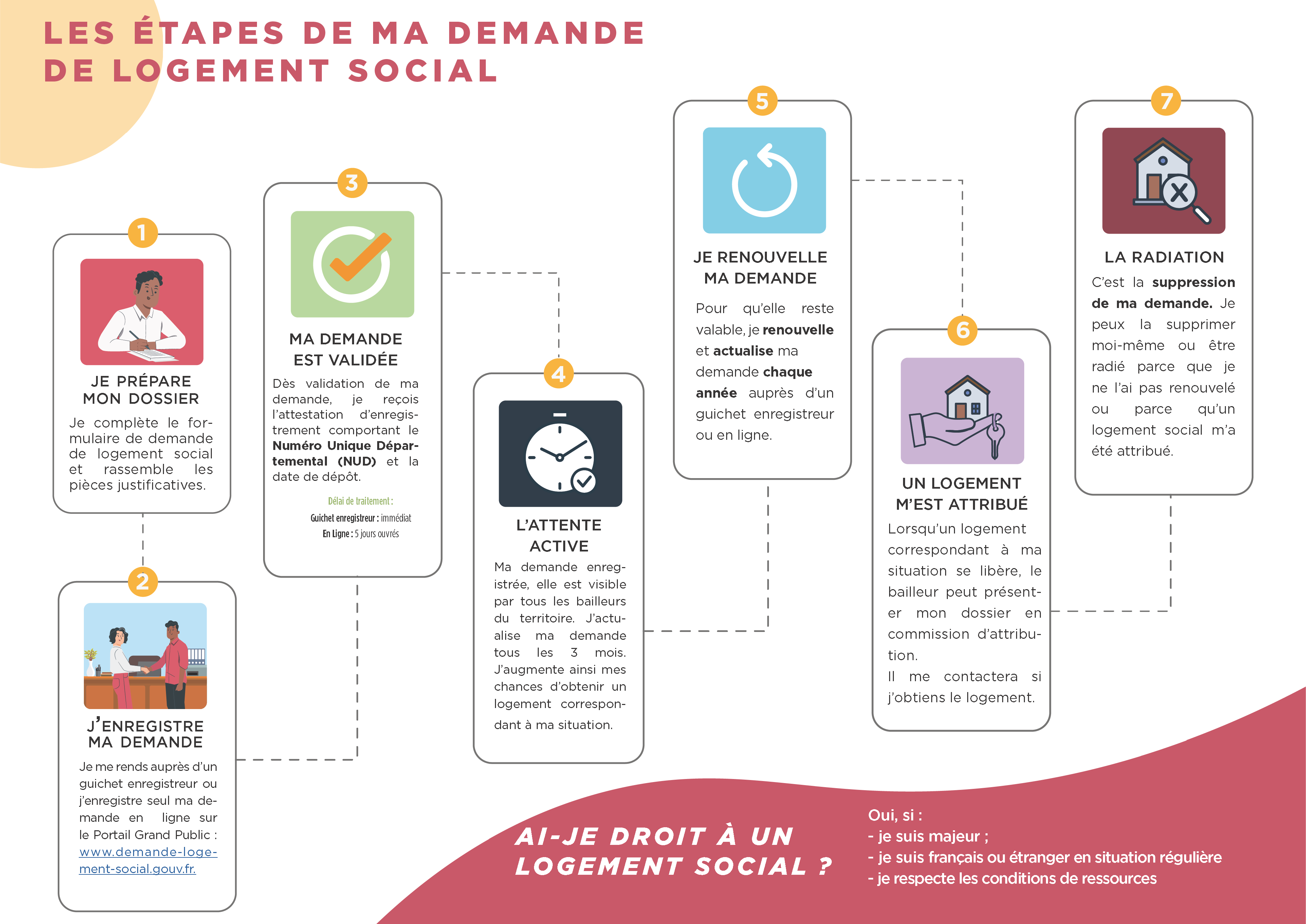 Les étapes de ma demande
