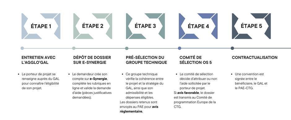 Le parcours d’un porteur de projet